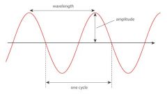 Wave speed is the speed at which the wave travels through the medium; wave speed is measured in m/s


Wavelength is the distance for one whole wave, or crest to crest; wavelength is measured in metres


Frequency is number of waves/cycles per seco...