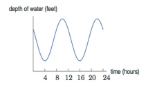 Based on this graph, how many high tides took place on this day?