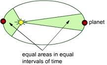 Explain what they mean by equal areas in equal intervals of time. How are those two areas equal? Where does the planet move the fastest? The slowest?