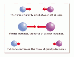 Explain how Gravity works-what are the two factors that influence it and how do they work?
Explain why you experience more gravity on the Earth than you do on the Moon talking about Mass.
Explain why you experience less gravity on top of a mount...