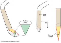 Pointed back
Pointed tip
Triangular cross section
Two cutting edges
Face is perpendicular (90 degrees) to the lower shank requiring the shank to be tilted toward the tooth surface when instrumenting.