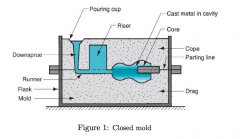 Describe the various components of a closed sand casting shown.