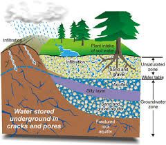 Water beneath the Earth's surface in sediment and rock formations.