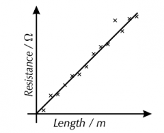 gradient:
R/L
because R/L=ρ/A
multiply gradient by A