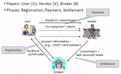 hash-chain based micropayment scheme
Check-like, credit based
Uses public key crypto but very efficiently
-User signs single message at the beginning
-Message Authenticates all micropayments to same vendor that will follow

Registration Phas...