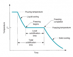1. Metal is pored into the mold from the molten state. 
2. Temperature decreases as the liquid cools. 
3. Temperature plateaus as a phase change from the liquid to solid
phase occurs. 
4. Freezing completes and the temperature decreases as the...