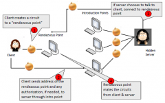 Server on internet that anyone can connect without knowing where it is and who it runs
Accessible from anywhere
Resistant to censorship
Survives flooding attacks
Resistant to physical attack

Idea:
Introduction points (Information is provid...