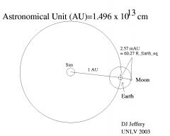 Explain what an Astronomical Unit is and where we use it to measure.