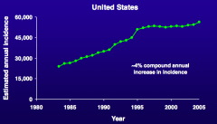 ~4% compound annual increase in incidence