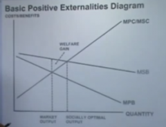 MPC - Sloping up
MPB - Sloping Down
MPC = MSC
MSB = Right of the MPB 
MPC & MPB meet at the Market generated level of output.
MPC & MSB meet at the Socially optimal level of output. 
Welfare Gain is the triangle pointing at MSB.