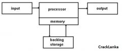 ALL COMPUTERS HAVE THE SAME BASIC STRUCTURE,OR ARCHITECTURE,TO ALLOW DATA TO FLOW.