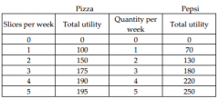 The table shows Elaine's utility from pizza and Pepsi. If Elaine consumes 2 slices of pizza and 3 Pepsis, her marginal utility from the fourth Pepsi is ________ units.