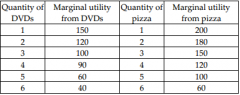Lisa spends all her income on pizzas and DVDs. The above table shows Lisa's marginal utility for pizza and marginal utility for DVDs. If the price of a pizza is $10, the price of a DVD is $5, and Lisa has $40 to spend on the two goods, what combin...