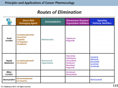 Routes of elimination