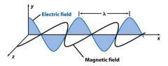 Light consists of ____________, oscillating electric and magnetic fields.