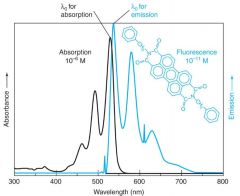 Fluorescence emission spectra are roughly the ____________ of their absorption spectra.