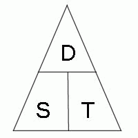 D = Distance
S = Speed
T = Time
