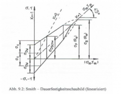 Wöhlerdiagramme für verschiedene Ϭm aber gleicher Belastungsart nennt man Smith Diagramme.