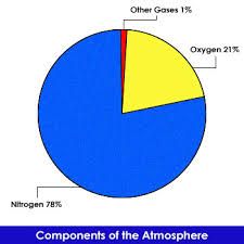 The amounts of different gases in the atmosphere are shown in the pie chart and table. The atmosphere also contains water vapour, but this is not usually included because the amount changes depending on the weather.