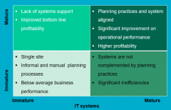 horizontal: IT, vertical: business processes