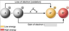 The amount of electrons are actually increased rather than ________d