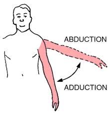 abduction: opening
adduction: closing