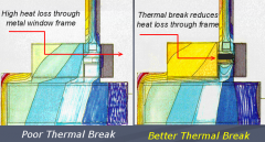 - depending on the material, ahuge amount of heat loss occurs through conduction directly through the window frame


 


- metals windows are now required to have a thermal break in the middle of the frame


 


- this is made of a high ...