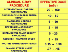 6% per Sv of effective dose
0.05-0.1 mSv/mGy
Therefore effective dose for upper GI = 2-15 mSv, SBS = 5-25 mSv, BE=10-50mSv