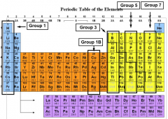 The vertical columns in the periodic table are called GROUPS. 
group 1: Alkali metals
group 8: Noble gases
group 7: Halogens