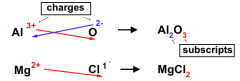 (A) determine charge on ions formed
(B) add ions so that compound is neutral overall

A simple approach: simply swap the charge on
one ion to be the subscript on the other