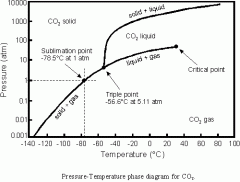 -Mention solid, liquid, gas locations and the axis

B.P. - Pt at which the vapor pressure of H2O equals the atmospheric pressure
Triple Point - Pt at which all three phases exist
Critical Point - Pt at which you cannot differentiate between li...