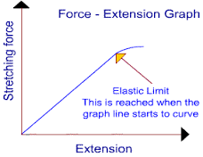 Where the line is straight diagonal, there is linear corellation between force and extension, they increase at the same rate.
The curve represents the elastic limit/potential.