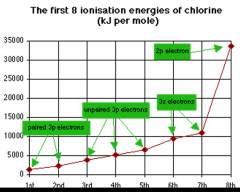 There is a large increase between the 7th and 8th electron because the electron is removed from a different shell, closer to the nucelus and with less shielding, so experiences greater nuclear attraction