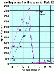 Describe the trends in boiling point across group 2 shown by this graph?