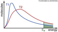 Describe why there is a change in the curve when the temperature increases from T1 to T2?