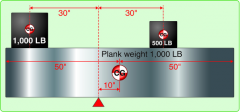 How should the 500-pound weight be shifted to balance the plank on the fulcrum?
a. 10 inches to the left.
b. 10 inches to the right.
c. 30 inches to the right.