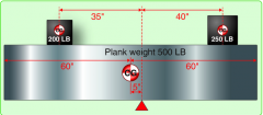 How should the 250-pound weight be shifted to balance the plank on the fulcrum?
a. 2 inches to the left.
b. 2 inches to the right.
c. 2.5 inches to the left.