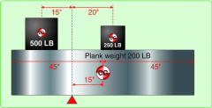 How should the 500-pound weight be shifted to balance the plank on the fulcrum?
a. 1 inch to the left.
b. 1 inch to the right.
c. 4.5 inches to the right.