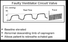 Wavelength evaluation: baseline is elevated; abnormal descending limb of capnogram; allows patient to rebreathe exhaled gas.

Patient is rebreathing exhaled gas because it isn't going all the way down to the baseline; expiration is shortened. 