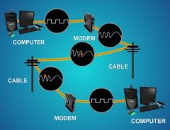 ~ enables computer to transmit data over telephone or cable. 
~Convert analog signal to digital signal, vice versa.