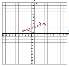 Graph the image of parallelogram ABCD after dilation with a scale factor of 3, centered at the origin.