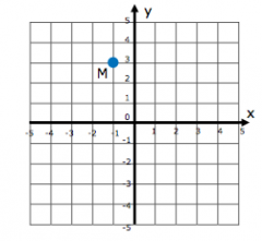 What will be the coordinates of point M if it is translated 5 units down and 2 units to the right?
