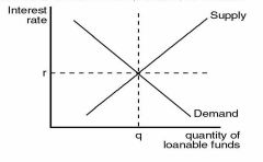 If the demand curve for loanable funds shifts leftward from the curve shown, the shift could be a result of


(1) A decrease in investment tax credit


(2) An increase in the expected profit


(3) A rise in the interest rate


(4) A fall i...