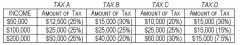 A proportional tax is illustrated by tax A/B/C/D; a regressive tax is illustrated by tax  A/B/C/D