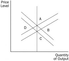 Refer to the figure. If the economy is at A and there is a fall in aggregate demand, in the short run the economy 


a. stays at A. 
b. moves to B. 
c. moves to C. 
d. moves to D.