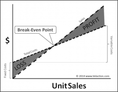 The basic idea behind     break-even point is to     calculate the point at which revenues begin to          exceed costs.