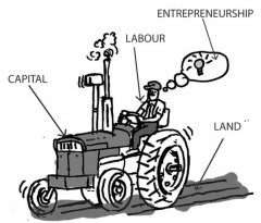 -Land
             -Labour
             -Capital
         -Enterpreneur