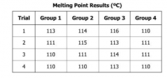 Each of four groups of students determined and recorded the melting point of a solid compound. If the actual melting point is 113°C, which group had the best precision?