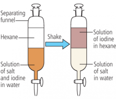 A method of separating two solutes by using a second solvent, especially useful if one of the solutes is volatile (evaporates readily). The second solvent (hexane here) must not mix with the first - it is immiscible