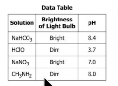 Based on the information provided, which solution is a base and a weak electrolyte?